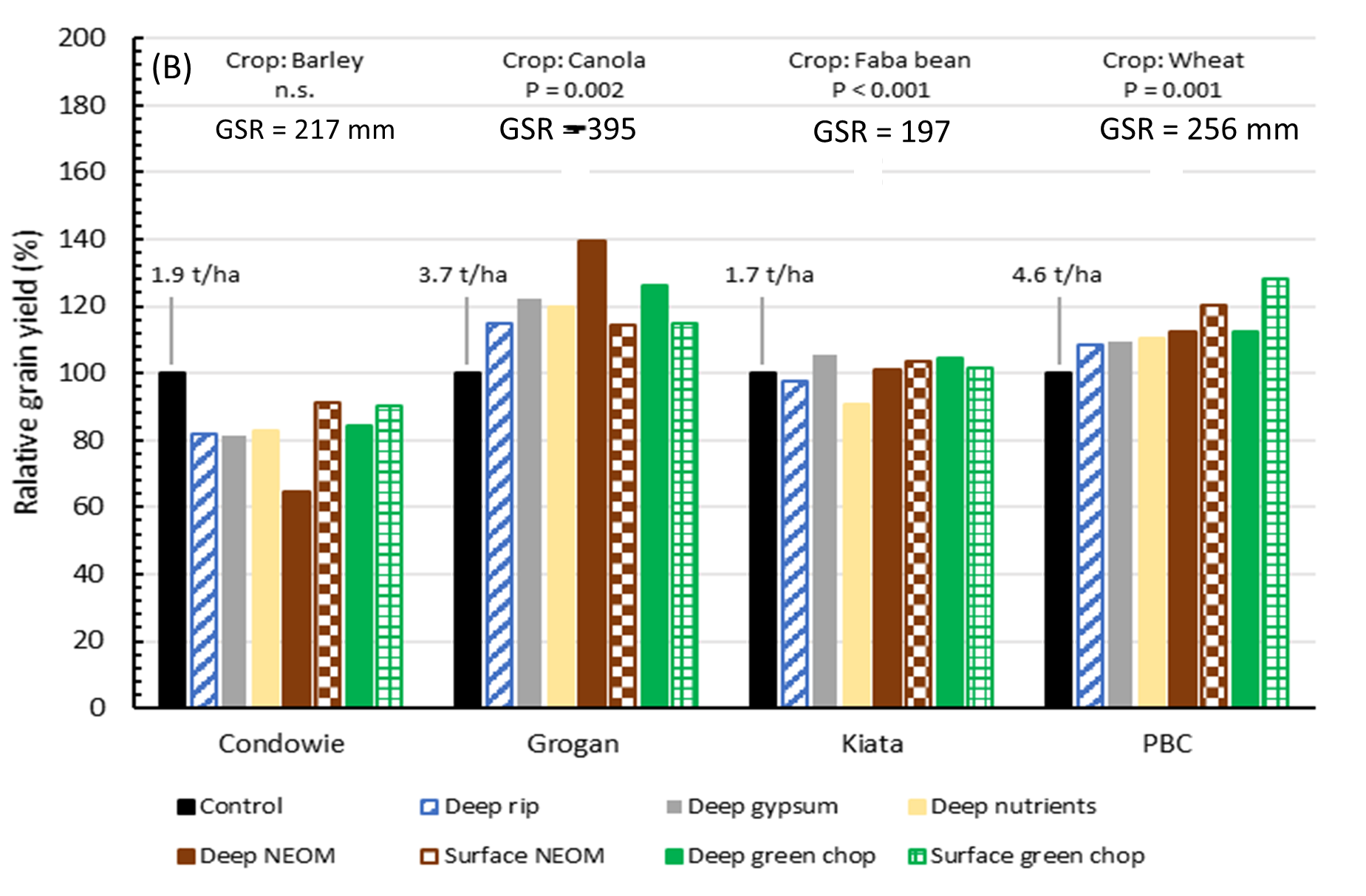 Relative grain yield response (%) of crops to different soil amelioration strategies with amendments applied either to the soil surface or subsoil (deep) at four sites in (A) the HRZ and (B) MRZ of south-eastern Australia. GSR = growing season rainfall (mm). The relative yield of the control treatment (no amelioration) = 100% with the value above this treatment expressed as grain yield (t/ha). ‘NEOM’ = animal manure pellets; ‘green chop’ = lucerne or field pea hay pellets. Organic amendments applied at either20t/ha (HRZ) or 15t/ha (MRZ); Deep nutrients represents the equivalent rate of N (and P) applied in the green chop. n.s. = not significant (at P = 0.05) 