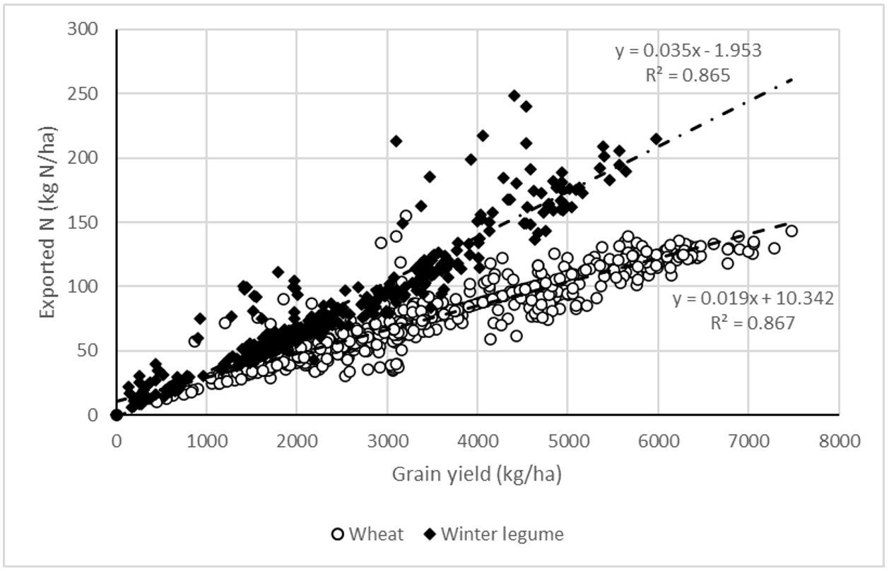 Graph showing crop export rates of wheat and winter legumes (including chickpea, fababean and field pea) from the farming system project (2015−2021).