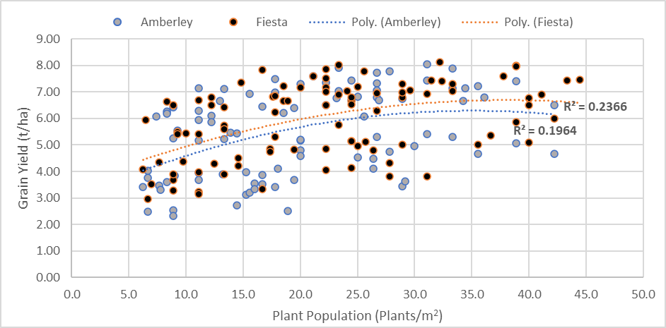 Scatter graph showing the influence of faba bean plant populations on grain yield (t/ha). Data points from 6 trials across two years (2020 & 2021) and two sites – Finley, NSW and Kerang, Victoria.