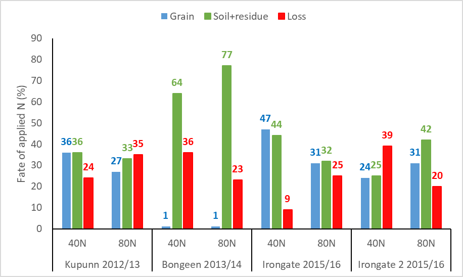 Figure 3 is a column graph showing percentages of fertiliser N either removed in sorghum grain, lost to the environment (presumably via denitrification) or carried forward to the following cropping seasons in soil and crop residue. Data were from sorghum crops grown on vertosols in commercial fields on the Darling Downs from 2012–2015.