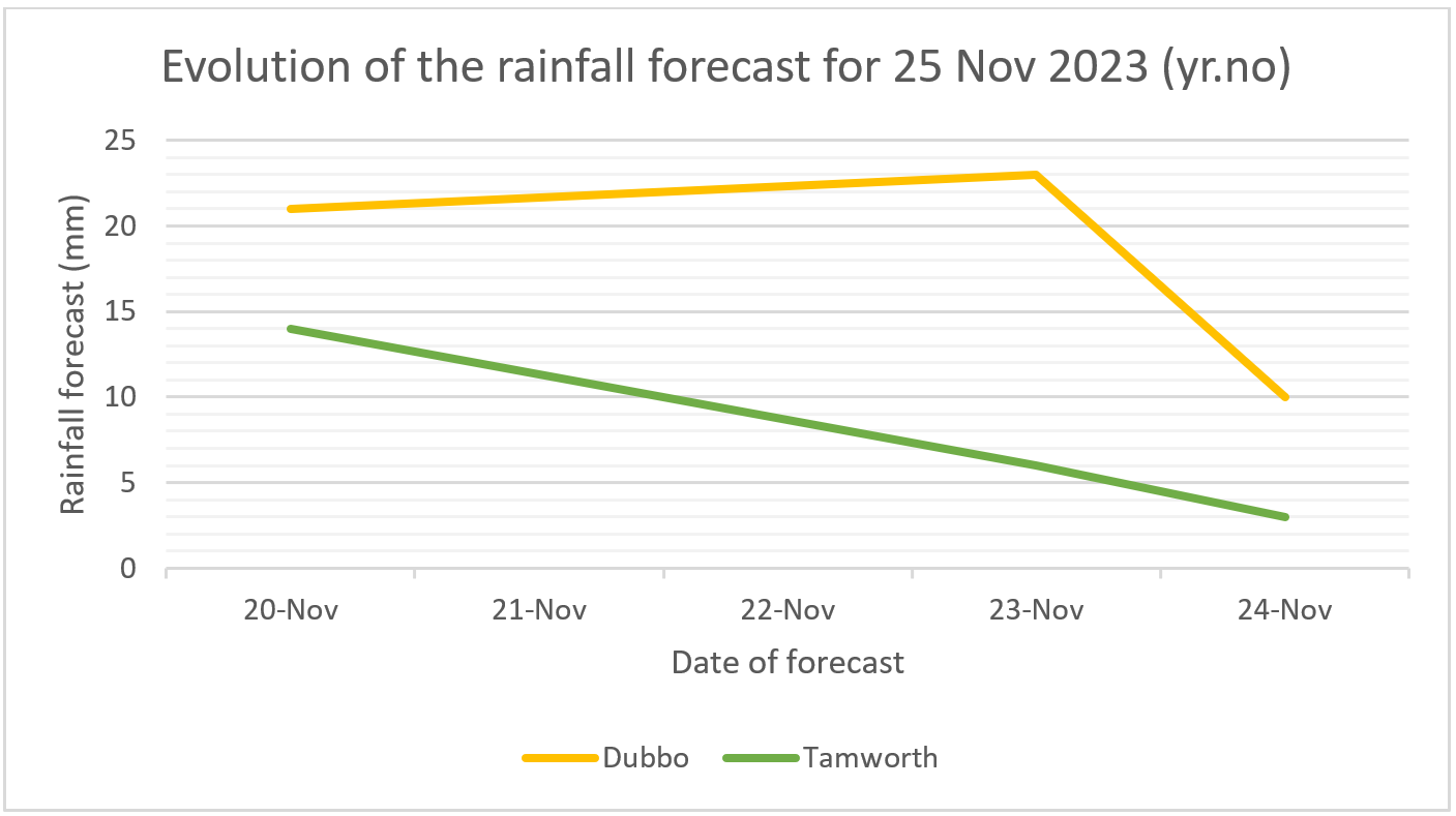 Line graph showing evolution of the forecast at two different locations on yr.no (taken from yr.no between 20-24 November 2023).