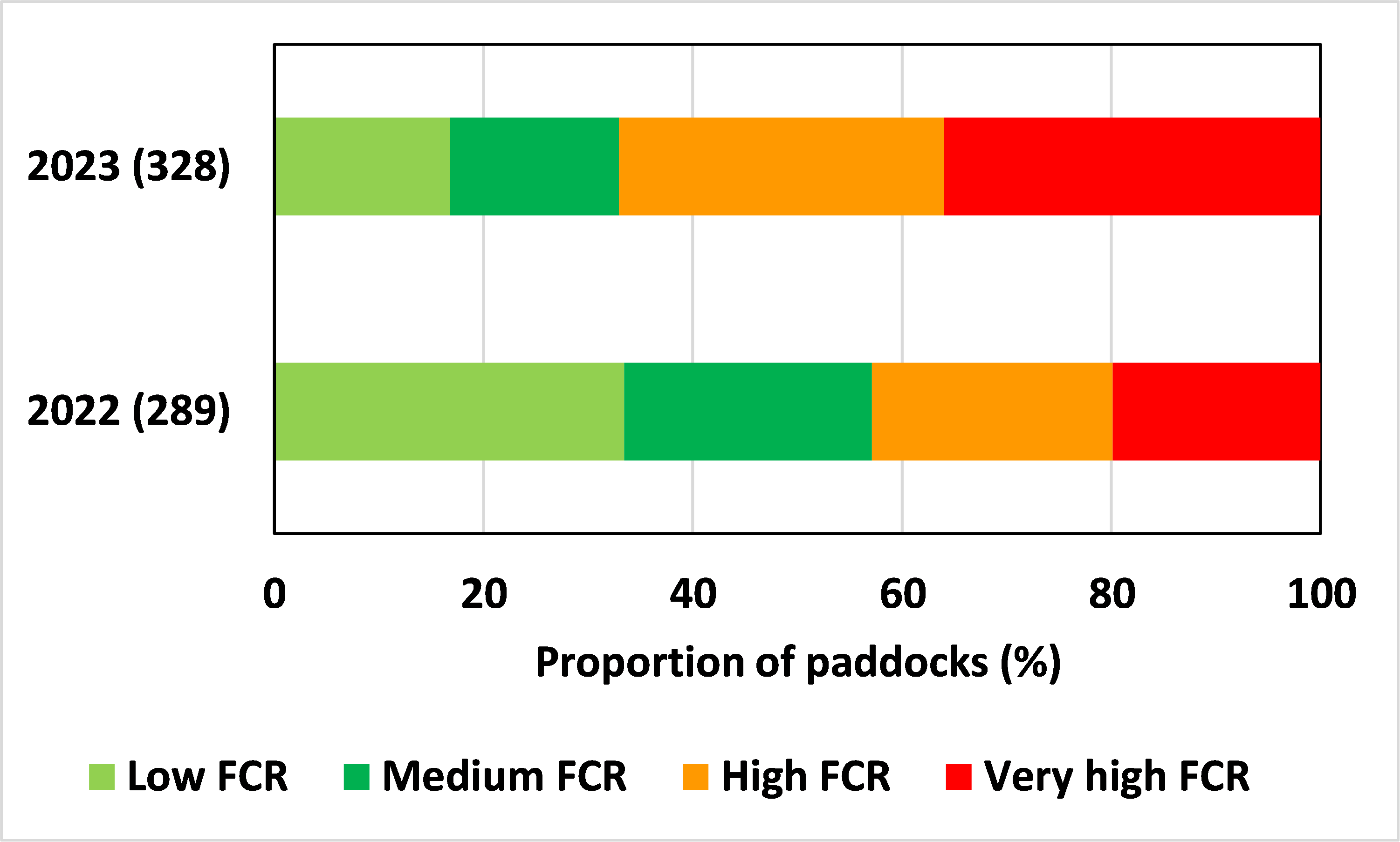 Bar graph shoes proportion of winter cereal paddocks with varying levels of Fusarium crown rot (FCR) infection in 2022 and 2023. Number in brackets (Y-axis) is the number of paddocks sampled in each year.  Low = ≤10% FCR, medium = 11–25% FCR, high = 26–50% FCR, very high = ≥51% FCR