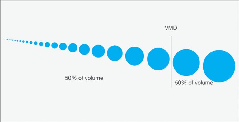 A visual representation of volume median diameter (VMD)