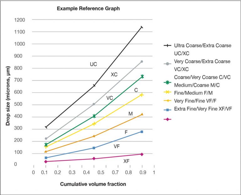 Figure 1 An example of a reference graph used to assign spray quality classifications