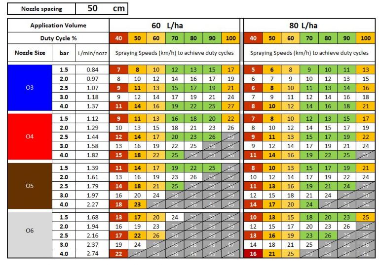 Table 1 Spraying speeds to achieve 60L/ha or 80L/ha with a 50cm nozzle