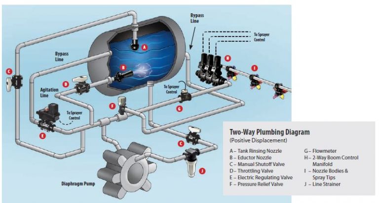 TeeJet two-way plumbing diagram positive displacement