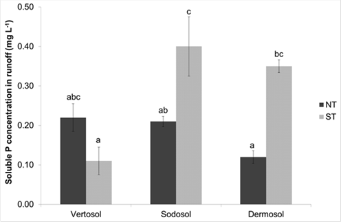 Bar chart showing event-mean soluble P concentrations in runoff (mg/L) after strategic tillage (ST) and no-tillage (NT) on a Vertosol, Sodosol and Dermosol. Letters that differ denote means that are significantly different (P<0.05).