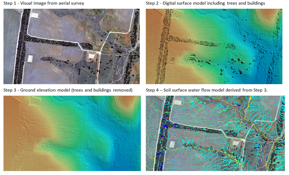 An example showing 4 separate images of the same landscape from a bird's eye view. Four images in sequential order showing steps 1 to 4, step 1 visual imagery from aerial survey, step 2 digital surface model using colour to signify trees and building density, step 3 Ground elevation model using colour to represent elevation and step 4 soil surface water flow model derived from step 3.