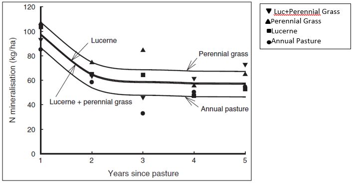 Line graph showing N mineralisation rates in relation to previous pasture type and the number of years since the pasture phase (Source: Angus, Bolger, Kirkegaard, Peoples, 2006).