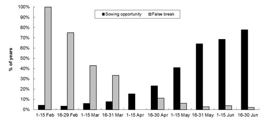 Histogram showing sowing opportunities at Hart.For fortnightly periods, the frequency of years with a sowing opportunity (i.e. rainfall > pan evaporation over seven days) and the likelihood of a false break with no further effective rain (i.e. rainfall < pan evaporation over seven days) in the subsequent six weeks.