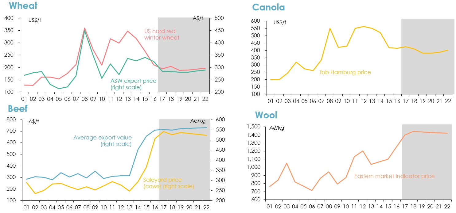 Series of line graphs showing historical commodity price for wheat, canola, beef and wool and their expected price over the next few years (2018-2022).