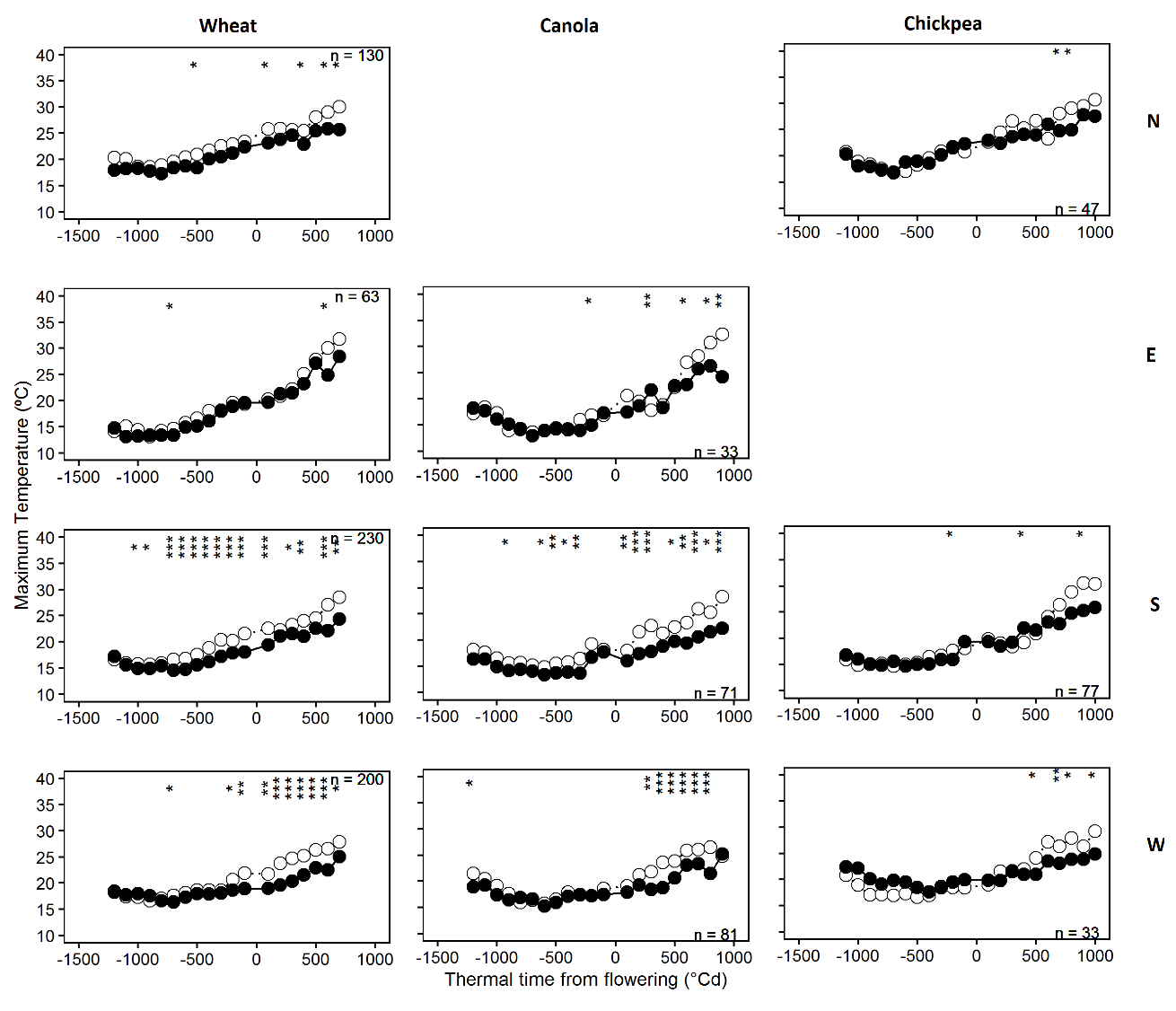 Figure 3 is ten individual graphs showing the maximum temperature associated with high (90th percentile, black symbols) and low (10th percentile, white symbols) yielding wheat, canola and chickpea crops in the north, east, south and west regions as a function of thermal time centred at flowering (x=0°Cd). Asterisks indicate significant differences at P<0.0001 (***), P < 0.01 (**) and P < 0.05 (*).