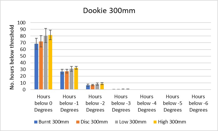 Bar chart showing The number of hours that each stubble treatment spent below each temperature threshold at the Dookie site, as monitored at the loggers placed 300mm above the soil surface, which were moved to 600mm height in September 2017 (high canola crop). Note, this site was on a hill and experienced very little frost. Bars are measures of standard error.