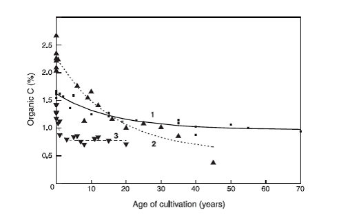 Figure 4 is a scatter graph which shows the soil N OC decline over years of cultivation. Soil 1 = Waco clay (vertosol), soil 2 = Langlands Logie, grey clay), soil 3 = Red Earth, Kandosol. Source: Dalal and Chan 2001.