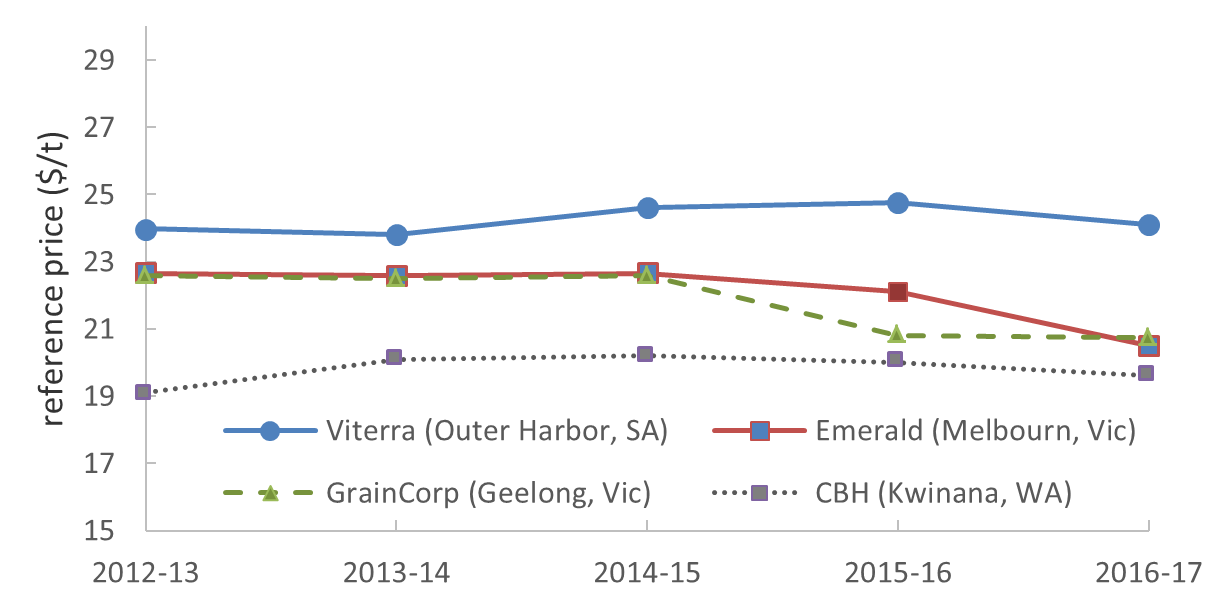 Figure 3 is a multi-line graph which shows the price schedules of major port service providers. (Source: ACCC, 2017)