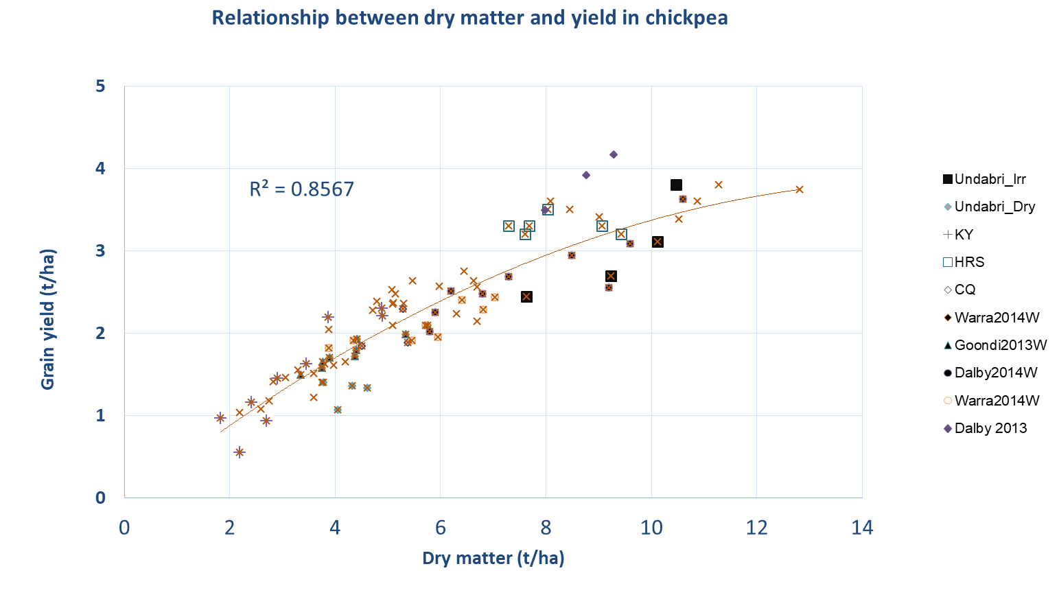 Figure 3 is a scatter graph that depicts the relationship ship between dry matter production and grain for chickpea trials at 10 sites over 3 years