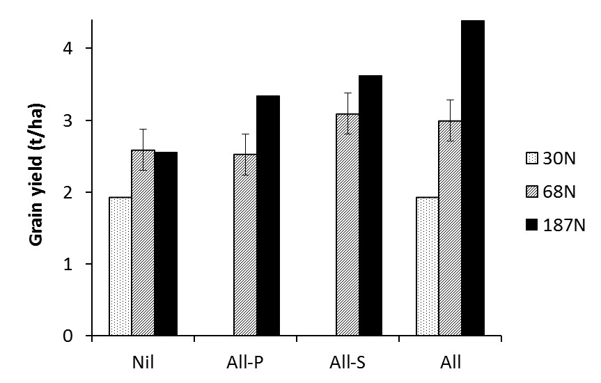 Figure 4. Wheat grain yield response to applied N at Bool Lagoon in 2016 as affected by the omission of all other nutrients at sowing, and the omission of P or S, at N application rates of 30kg, 68kg and 187kg N/ha. Error bars show the 5% least significant difference. Redrawn from Pearce et al. (2017).