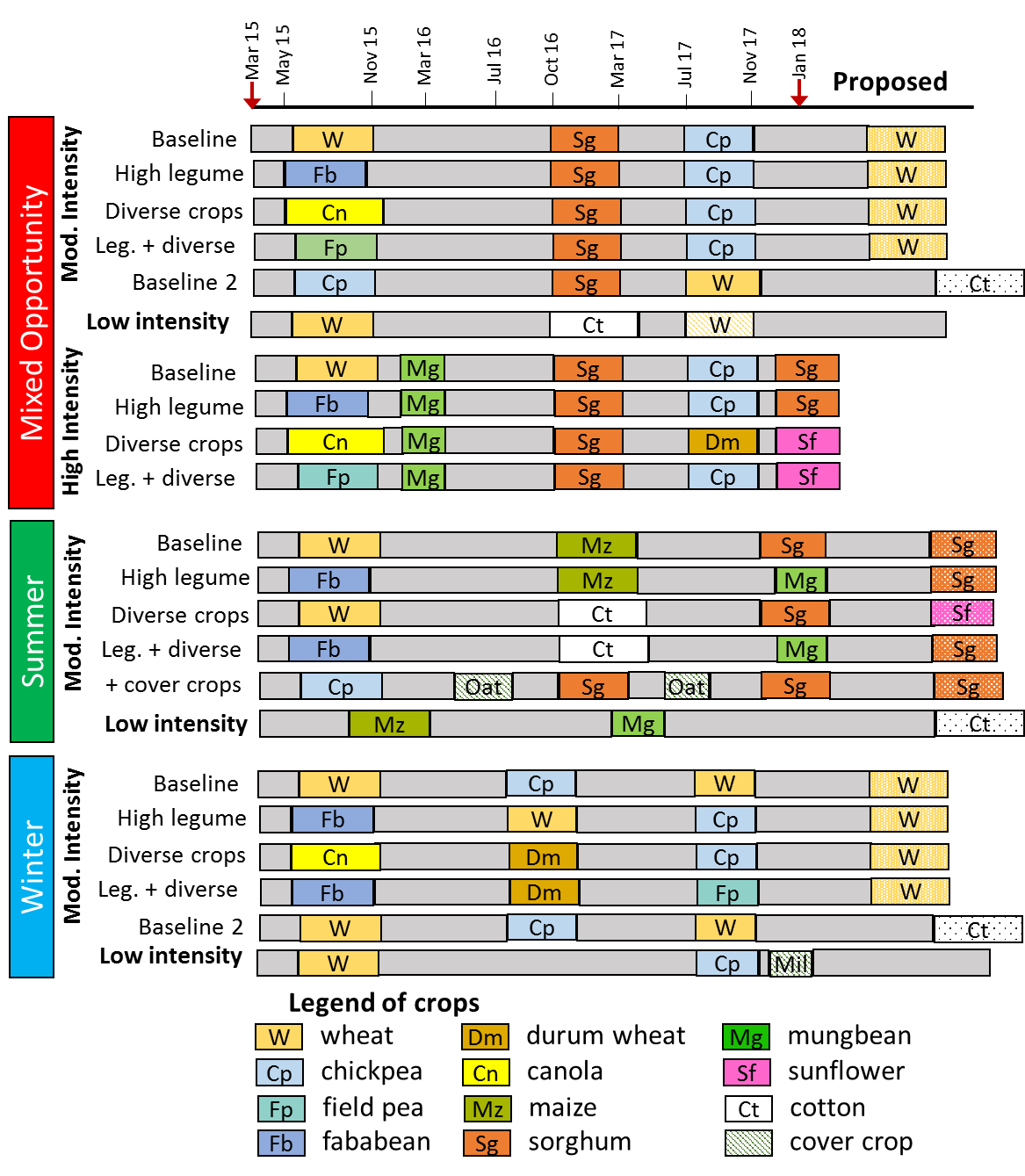 Figure 1 is a colour-coded timeline of different crop sequences deployed over the first 2.5 years (from Mar 15 to Jan 18) at the core farming systems experiment. Different crop sequences have emerged based upon soil water availability triggering a sowing opportunity, rules that dictate crop choice across systems aimed to represent winter dominated, summer dominated or mixed opportunity cropping systems.