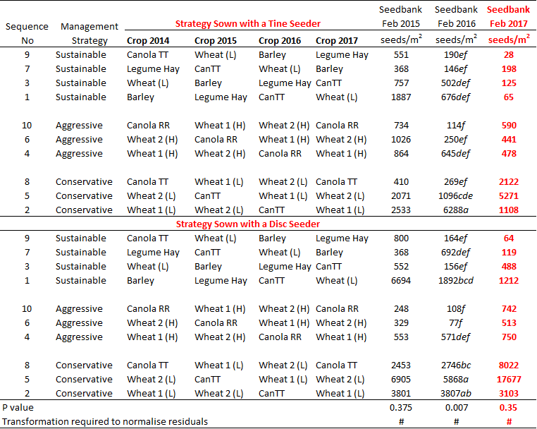 Table 14 shows the effect of management strategy (sustainable, aggressive or conservative) x sequence on ARG seed bank of each year between 2015-17 for disc and tine openers at Temora, NSW, 2014-2017.