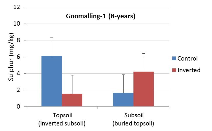 bar graph of goomalling 8-years sulphur 