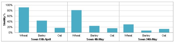 bar graph of salinity across different sowing dates 