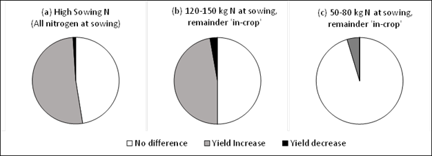 Figure 1 is a set of three pie graphs which show the proportion of PGR trial plot comparisons resulting in a statistically significant yield increase or decrease for well irrigated paddocks with (a) all N applied at sowing, (b) 120-150 kg/ha N at sowing with the remainder applied ‘in-crop’, and (c) low sowing N (50-80 kg/ha N applied at sowing) followed by in-crop N application.
