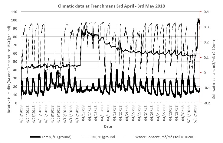 Line graph showing ground temperature, relative humidity and soil moisture content (0-10cm) at Frenchmans, 2018.  