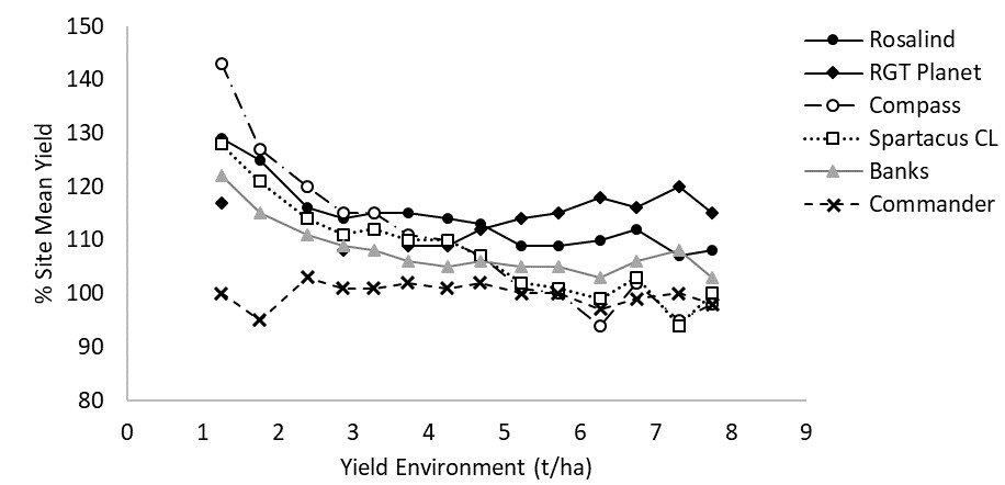 Figure 2. The yield performance of selected barley varieties across South Australian GRDC NVT trials (2013 – 2017) expressed as a percentage of site mean yield relative to yield environment. (data source: GRDC NVT online long-term yield reporter).