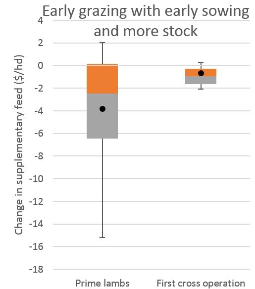 Figure 8. Change in supplementary feeding for the whole mob divided by the number of ewes in the mob where early sown crops were grazed with more stock.