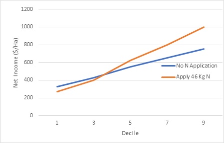 Line graph of the comparison of the net result across subsequent seasonal rainfall deciles of applying 46 kg N with no application of N to a moderately N responsive crop.