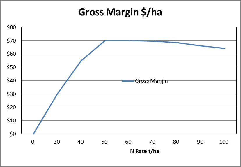 Figure 6 Typical actual wheat Gross margin response to increased rates of nitrogen fertiliser Sourced from Pannell 2006