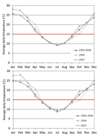 These two graphs shows the average daily temperature for Tamworth (top) and Dubbo (bottom) shows cool spring conditions can continue into late September and October.  In north west NSW (Tamworth region), average daily temperatures are not consistently above 15oC until late September and in the cool 2016 season, average temperatures remained below the critical temperature until late October.