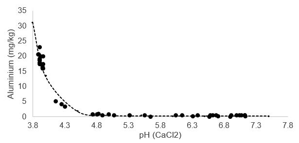 Scatter graph of the relationship between pH and corresponding 