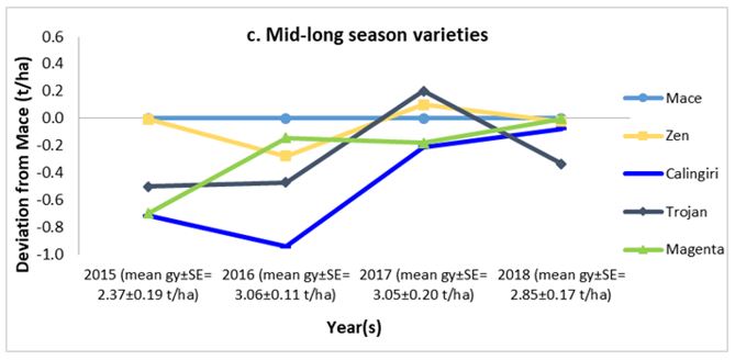 Line graph of mid-long season varieties and the deviation from mace  