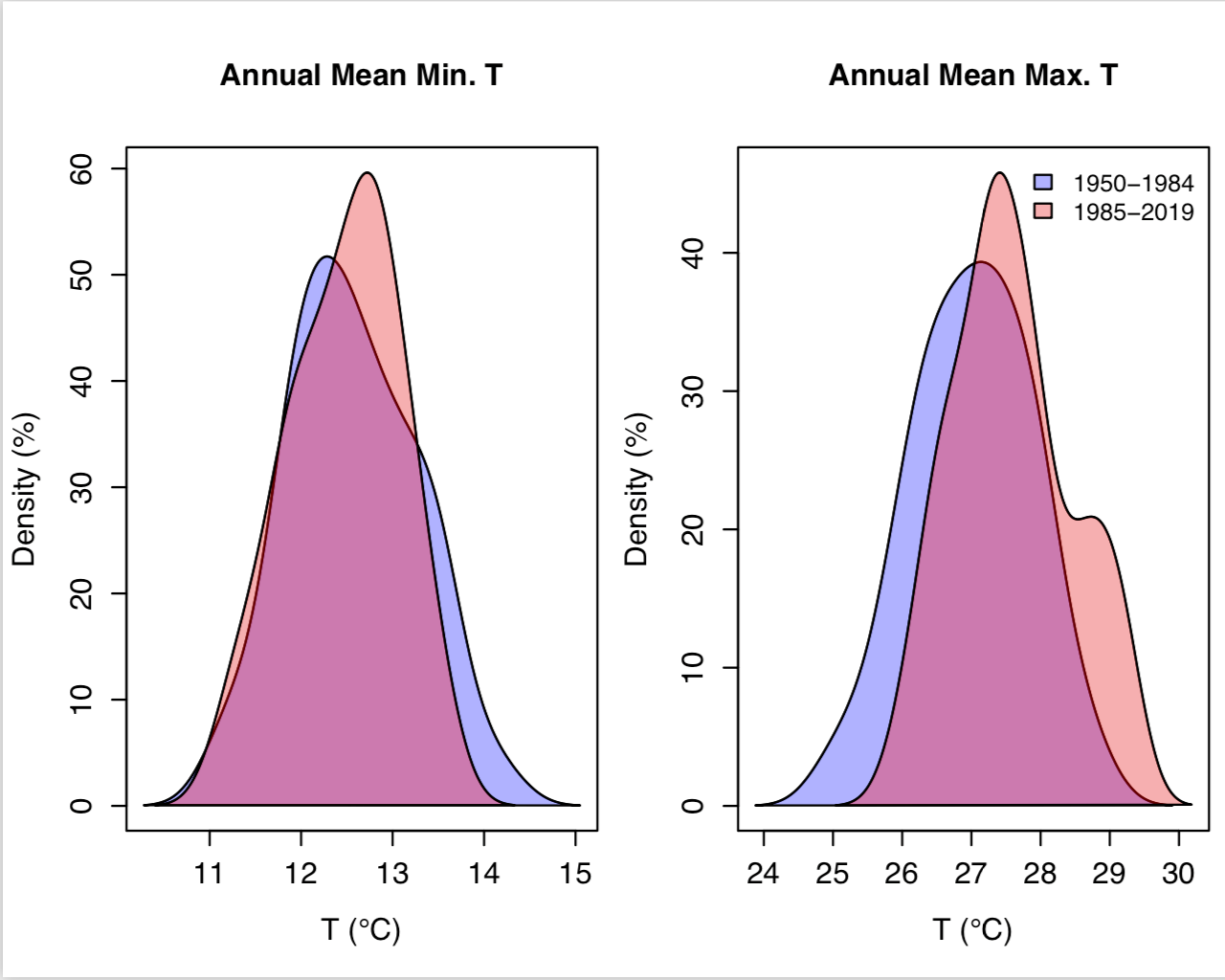This graph shows the probability distributions of mean annual minimum temperature (left) and mean annual maximum temperatures (right) for Walgett for two periods,  1950 to 1984 and 1985 to 2019.