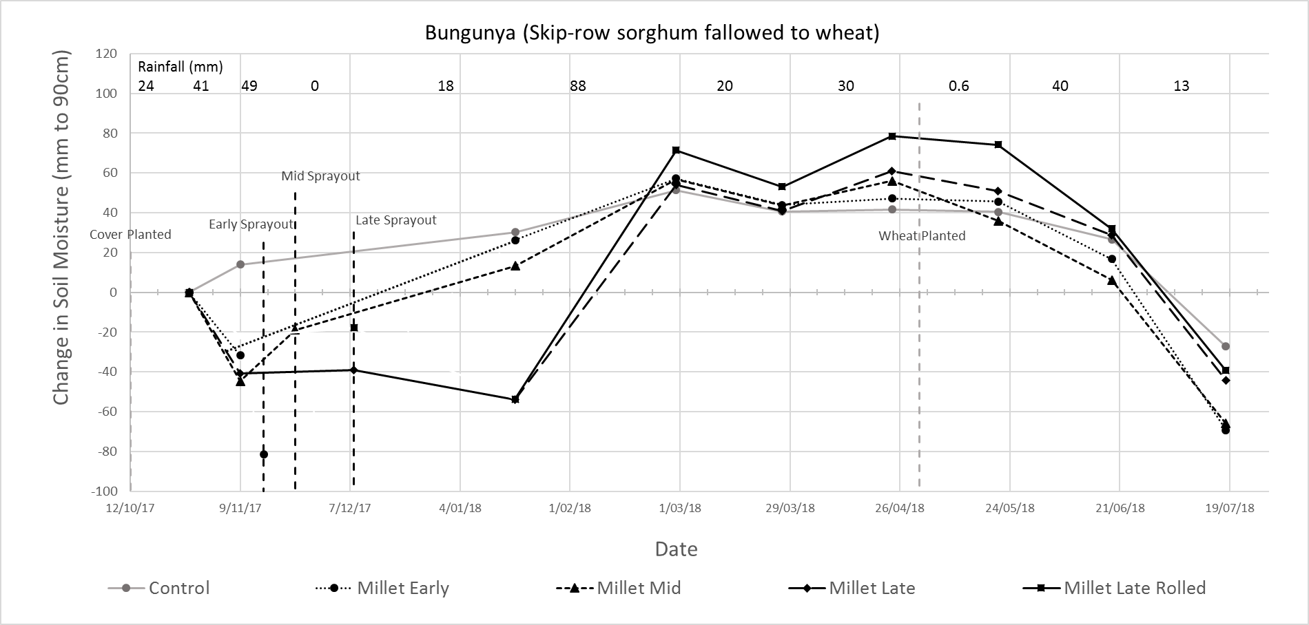 This is a line graph showing the changes in soil water (mm to 90 cm) from planting of the millet cover crop treatments sprayed out at different crop growth stages until harvest of the later wheat crop at Bungunya.
