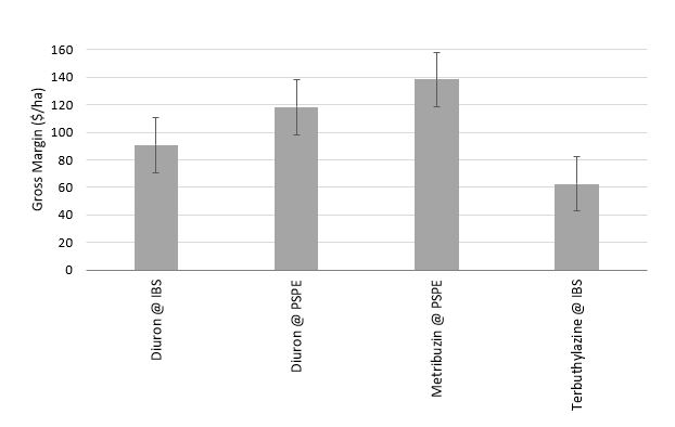 Column bar graph indicating gross margin response of PBA Hurricane lentil variety to combined herbicide (diuron, metribuzin and terbuthylazine) and application timing (incorporated by sowing and post-sowing pre-emergent) trials