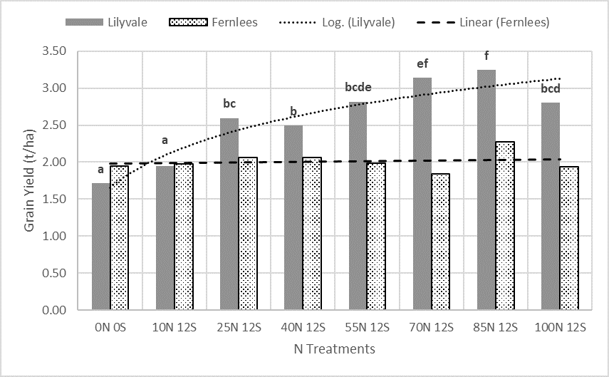 This column graph shows the mean grain yields for N response treatments across both the Lilyvale and Fernlees trial sites. Means with the same letters are not significantly different. Least significant differences (P=5%) are only attributable within each trial, there is no cross site analysis (Lilyvale LSD =0.333, Fernlees LSD =n.s)