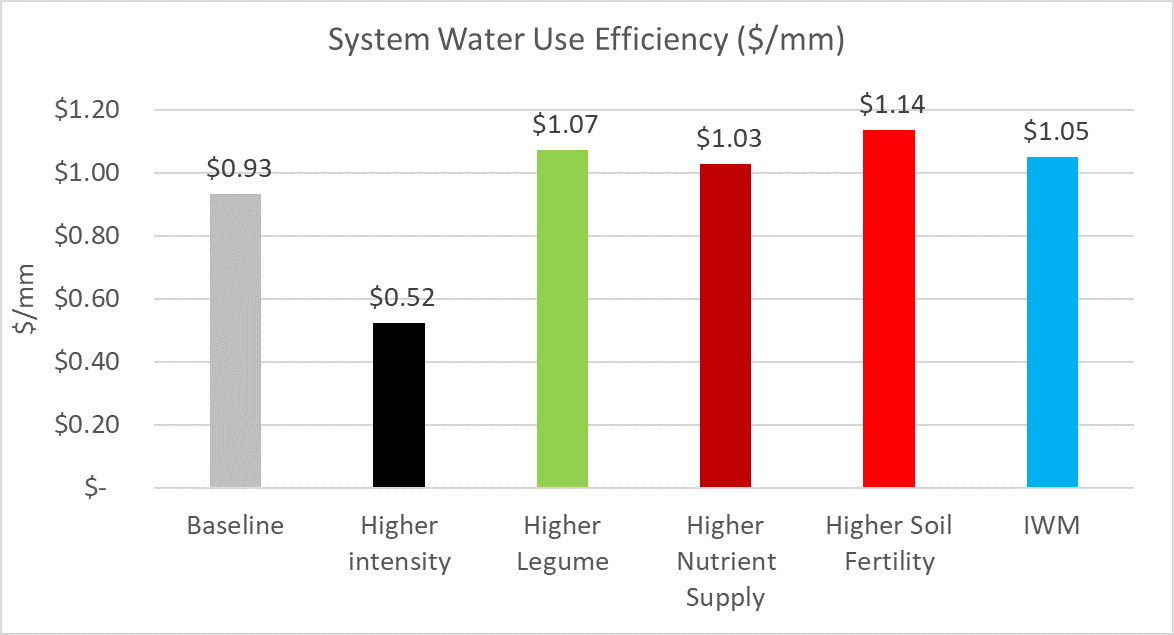 This column graph shows the system water use efficiency of all six systems.