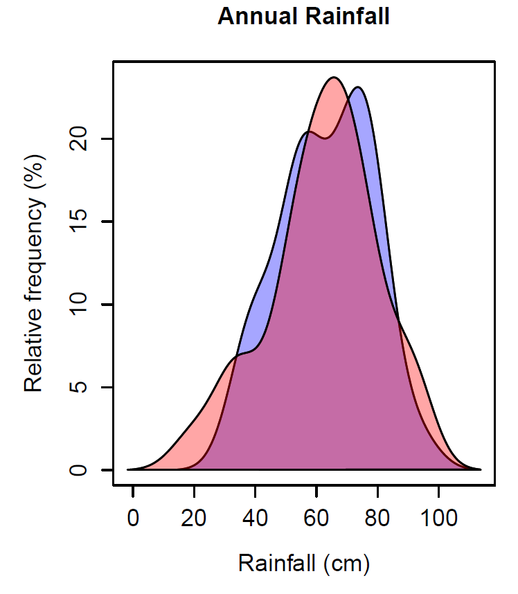 This line graph shows the probability distributions of annual rainfall amounts for Bellata for two periods, namely 1960 to 1991 (blue) and 1992 to 2019 (pink).