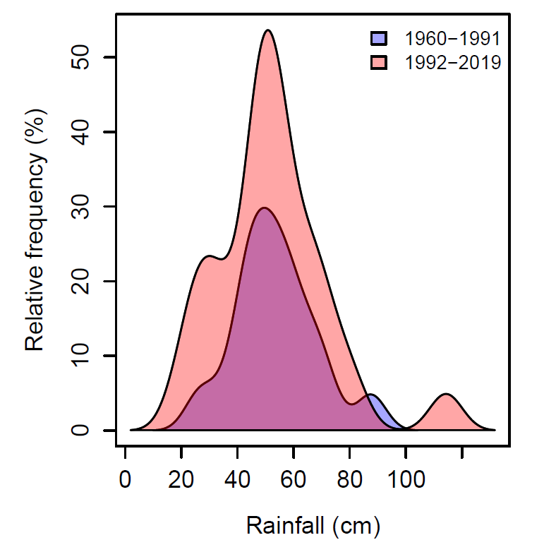 This line graph shows the probability distributions of annual rainfall amounts for Gulargambone for two periods, namely 1960 to 1991 and 1992 to 2019.