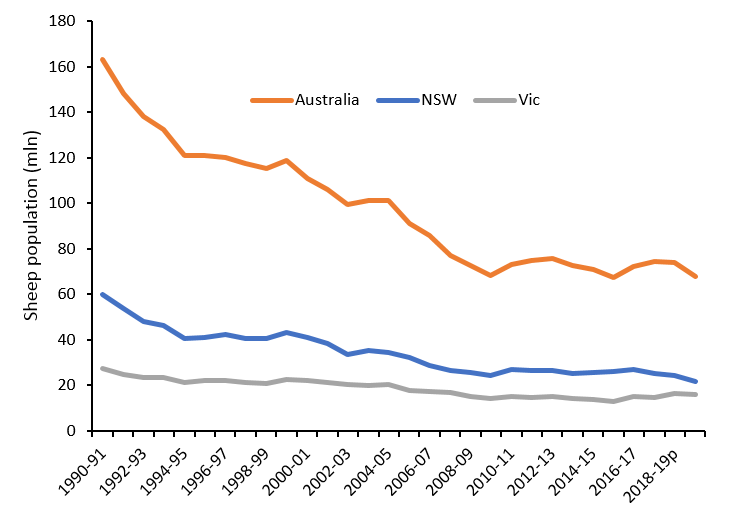This line graph shows the sheep population in Australia, NSW and Vic since 1990