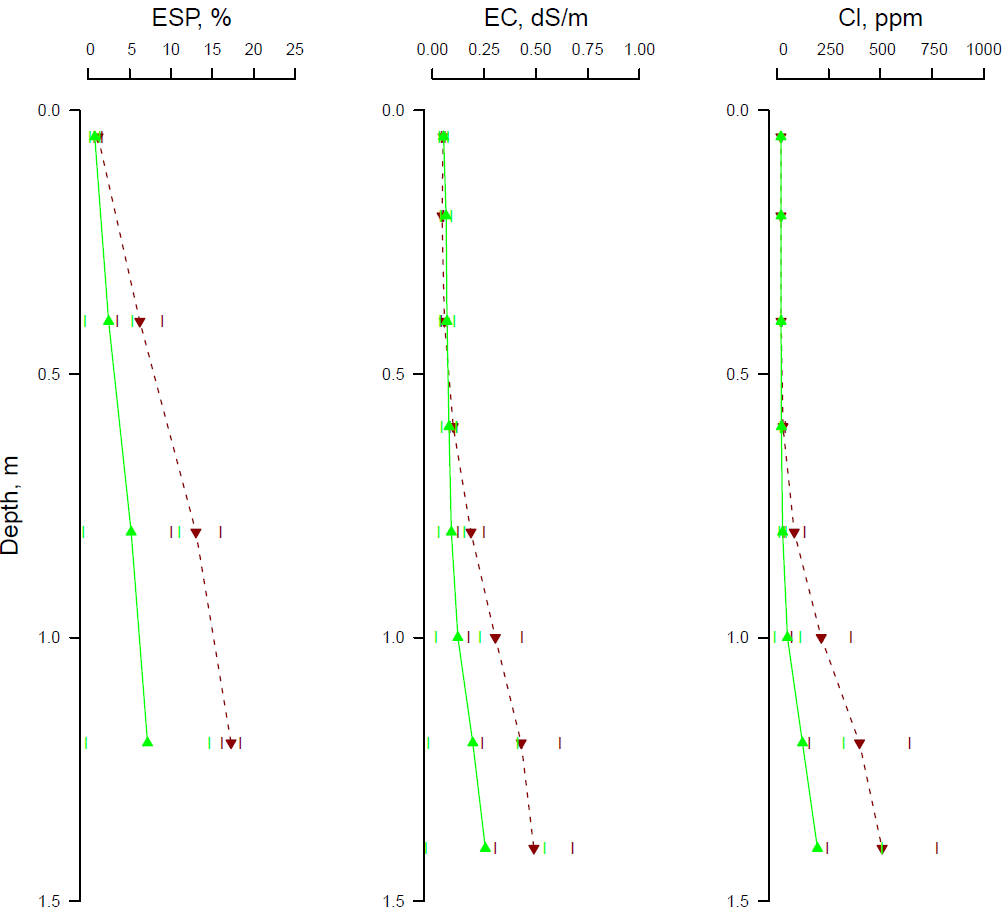 These three line graphs show average soil profile data from within consistently high yielding (green solid lines) and  consistently low yielding (dark red dashed lines) areas. Measured soil constraints shown are exchangeable sodium percentage (ESP), electrical conductivity (EC) and soil chloride concentration (Cl).