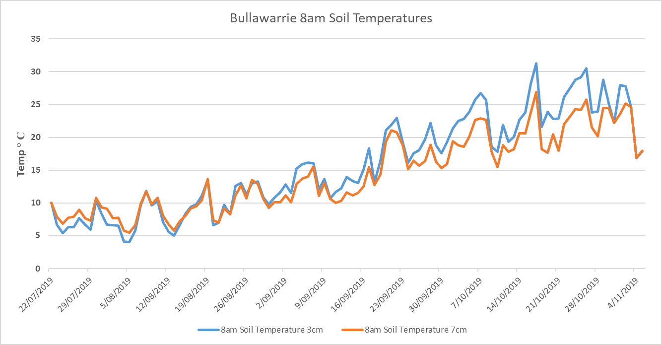 This line graph shows the soil temperatures around sowing at "Bullawarrie" - 2019