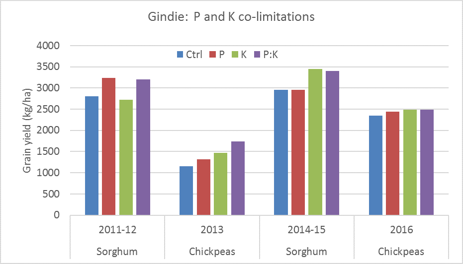 This column graph shows example of combinations of P and K limitations to crop performance at Gindie, and the response to deep banded applications of those nutrients alone, or in combination.