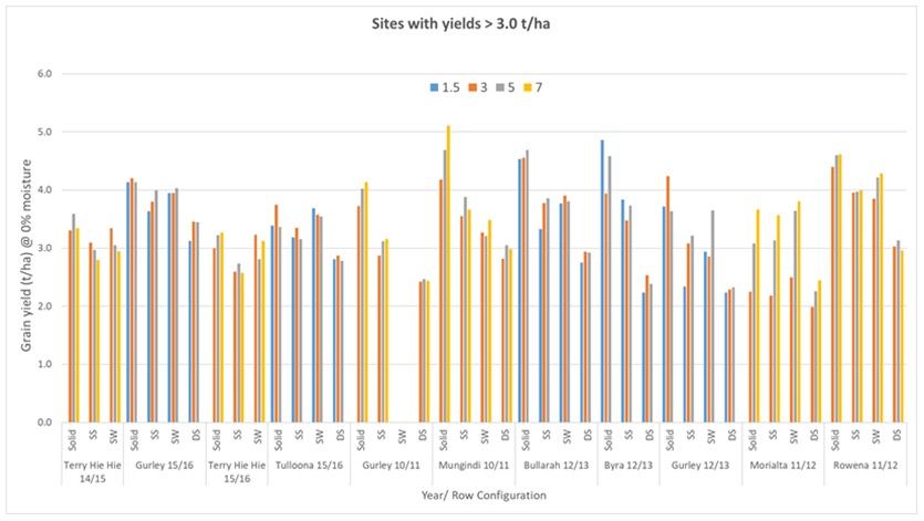 This column graph shows the trial sites with grain yields > 3.0 t/ha: Response to varying plant population (plants/m2) and row configuration in sorghum across north west NSW from 2010-2016  (Solid = solid plant, SS = single skip, SW = super wide (150 cm solid) DS = double skip)