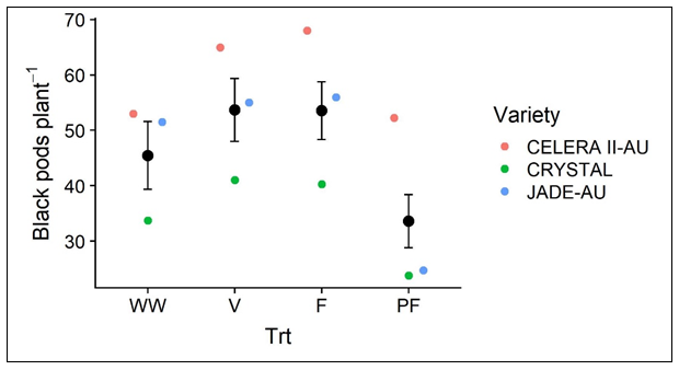 This scatter-plot illustrates the number of mature (black) pods harvested from each treatment for Celera II-AU , Crystal  and Jade-AU . WW: well-watered, V: water stress during vegetative growth; F: water stress during flowering, PF: water stress during pod-fill. Black dots represent the overall treatment means across all three varieties with standard error bars; the coloured dots show the means of each variety.