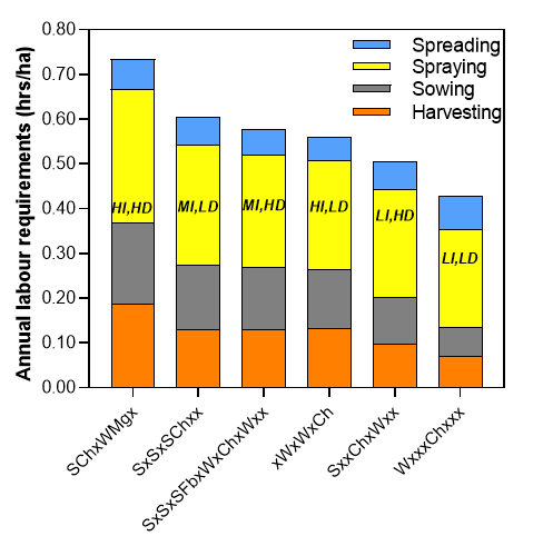 This column graph illustrates the labour requirements for different field operations as influenced by diversified crop sequences.  Letters on top of bars represent High intensity (HI), Moderate Intensity (MI), Low Intensity (LI), High diversity (HD), and Low Diversity (LD).