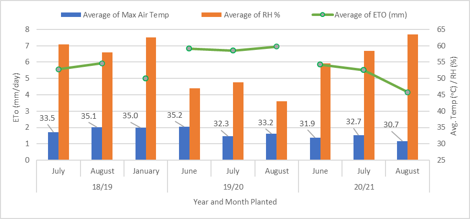 This column and scatter graph shows the environment at time of flowering for last three sowing dates. Blue bars indicate average maximum air temperature (oC) for the 10 days post 50 % flowering. Orange bars indicate what the average relative humidity (RH) (%) was for the 10 days post 50% flowering and the green line with markers indicate the average evapotranspiration (ETo) in mm/day.