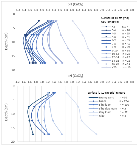 These two line graphs show the average pH profiles to 20 cm depth for strategic samples (n = 359) of varying 0-10 cm Cation Exchange Capacity (top) and soil texture (bottom; as per Australian Soil Classification system from MIR Particle Size Analysis data). Note: Averages for samples < 4 cmol/kg were heavily influenced by one location where incorporated lime applications appear to have increased the subsurface pH.